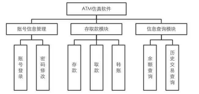 图 1 atm 仿真软件功能框图.png