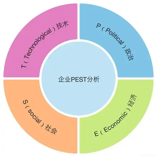 3 模型简图@2 pest分析的运用领域:公司战略规划,市场规划,产品经营