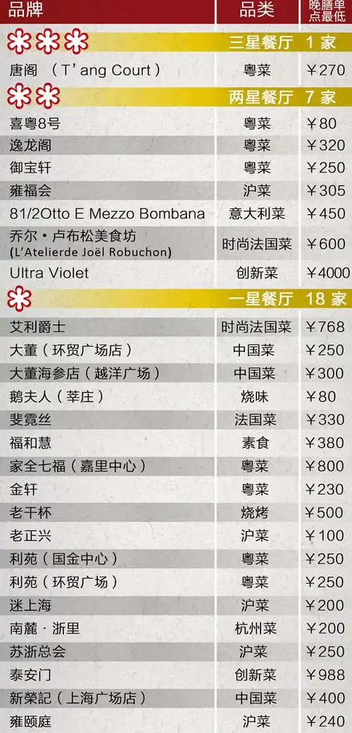 米其林官方发布了米其林上海2017美食指南,里面包括了三星餐厅 1 家