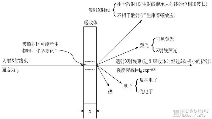 片的选择x射线衍射用光源x射线管x射线的产生x射线与物质的相互作用