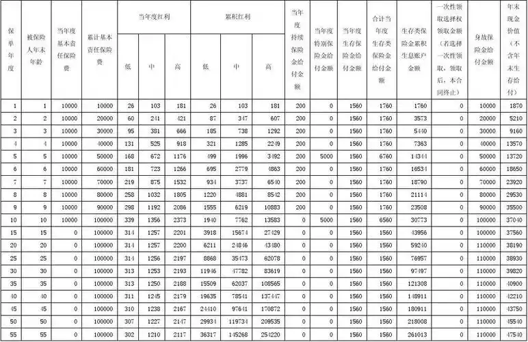 保险公司红利演示表 你好,所有保险公司分红演示(包括结算利率)