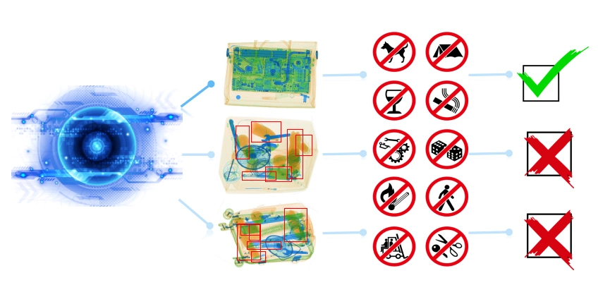系统性能违禁品识别速度     50ms违禁品检出率       98%违禁品识别