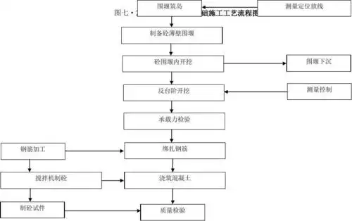 扩大基础施工工艺流程图