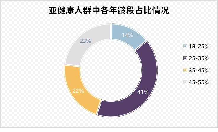年轻人,不看体检报告 ≠ 躲开了"亚健康"