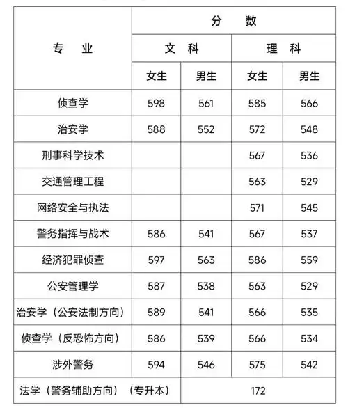 2023河南警察学院录取分数线含20212022历年