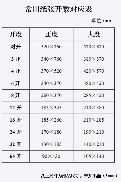 常用纸开数对应表