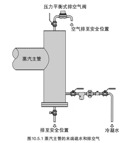 推荐排气阀散热损失和管道标准总结