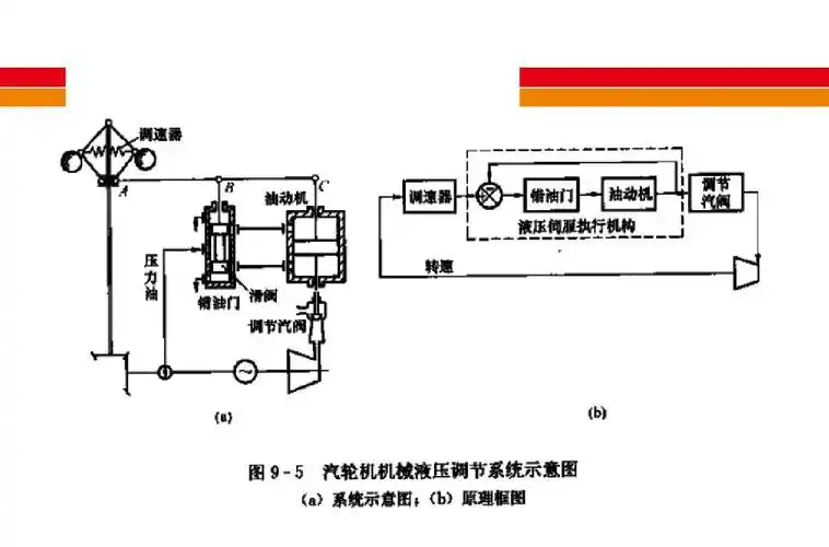 汽轮机调节保安系统系统(1)ppt