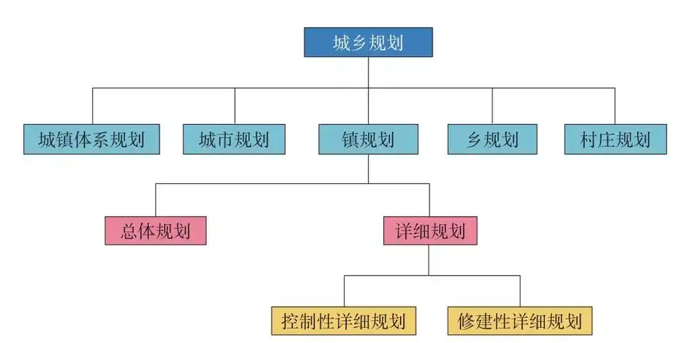 我国现行城乡规划体系