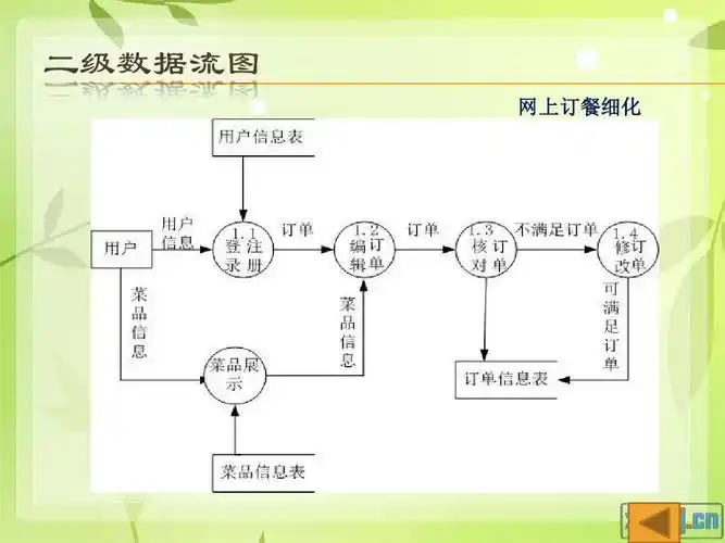 德克士网上订餐系统ppt