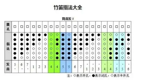 笛子入门指法