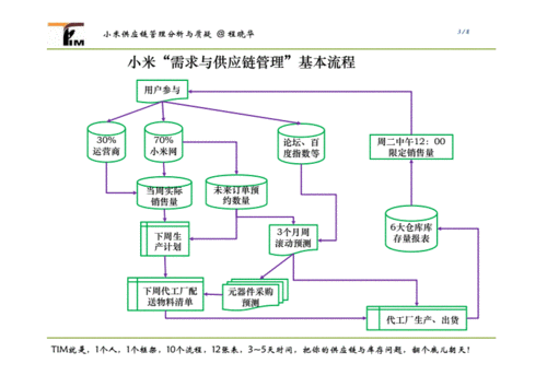 小米供应链管理分析与质疑程晓华v12pdf8页