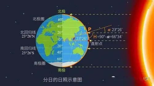 备考干货日出日落方向与正午太阳高度的计算专题