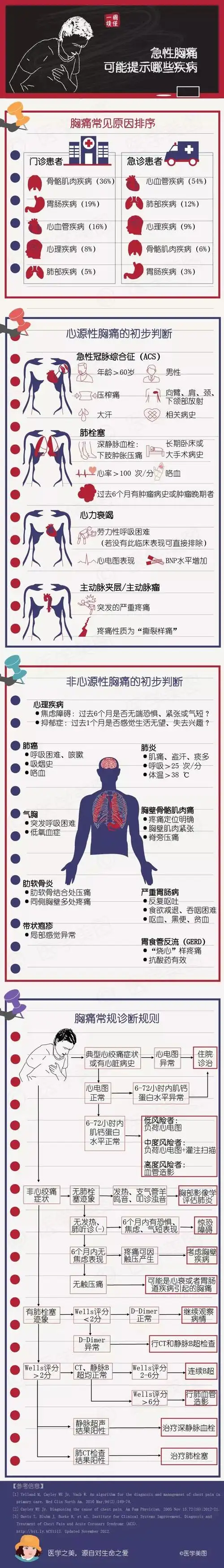 一图读懂急性胸痛可能是哪些病?