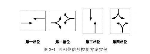 互不冲突的交通流同时获取交通权所对应的信号显示状态,称为信号相位