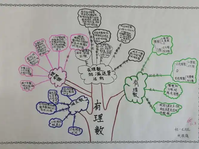 锡市六中初一年级数学各班级《有理数》知识树优秀作业展