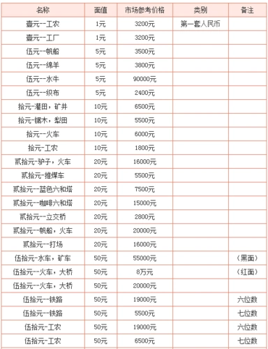 第一套人民币收藏价格表210第一套人民币收藏价值是多少