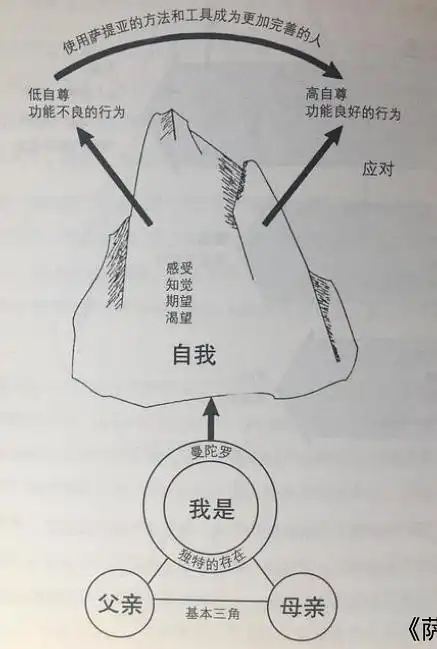 最后,萨提亚模式认为一个人的病症与人与他人,环境的互动有很大的关系