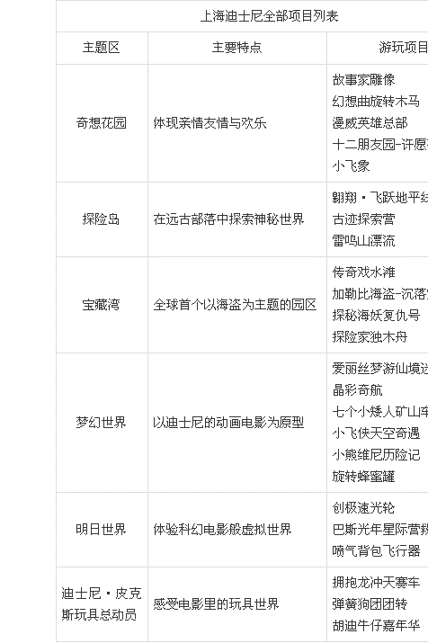上海迪士尼全部项目列表