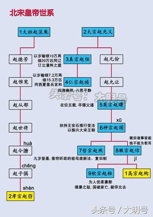 北宋,南宋皇帝世系图——高宗赵构为何将皇位传给赵匡胤一脉?