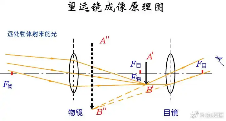 典型的折射望远镜成像原理图.(图片来自网络)