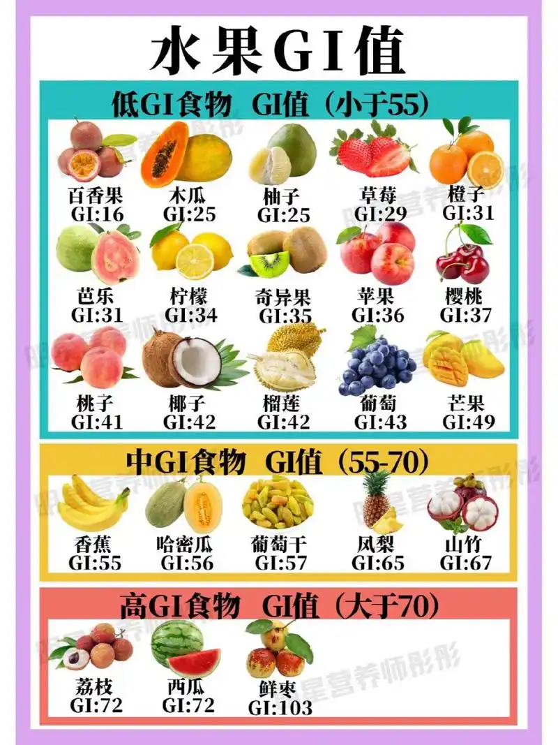 超全食物升糖gi指数表 正确的抗糖不光是戒糖,而是要选对低gi的食物.
