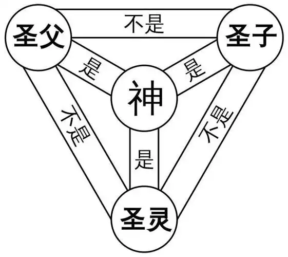 关于基督教的 三位一体