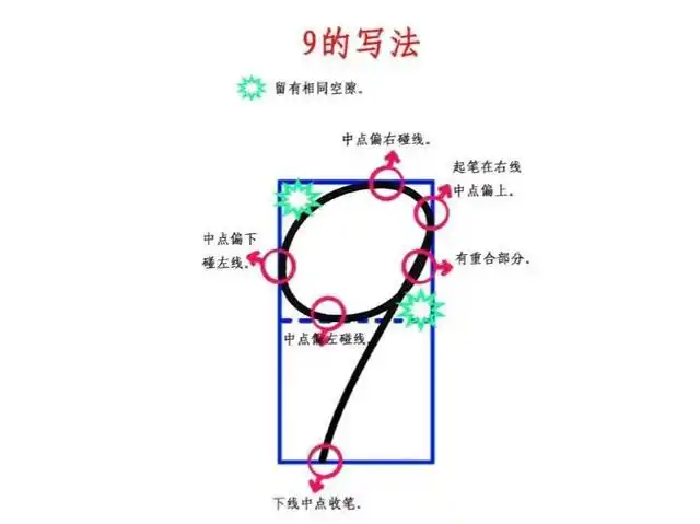 1,2,3,4,5,6,7,8,9,0的标准写法