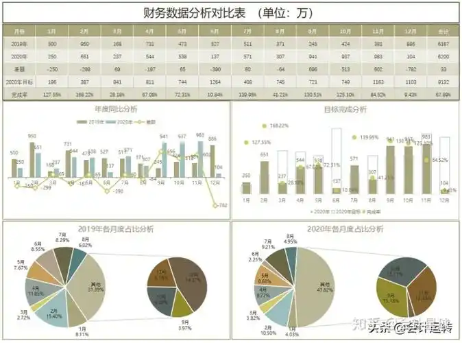 干的漂亮!看了会计做的财务报表分析图表,我有耳目一新的感觉