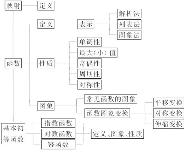 效果好 第二讲  函数与基本初等函数(Ⅰ) 主干知识回扣 主干网络 1