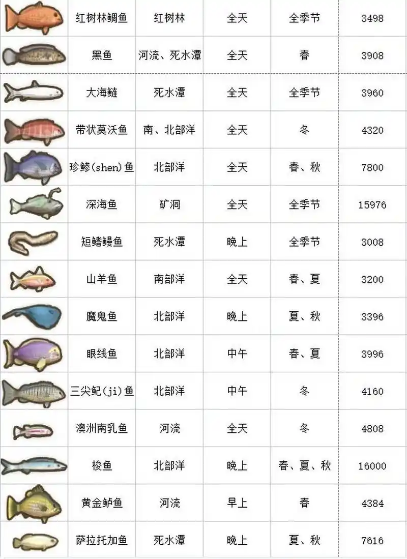 dinkum 全鱼类图鉴 按游戏图鉴顺序排列,名称汉化不同名字也不同,可以
