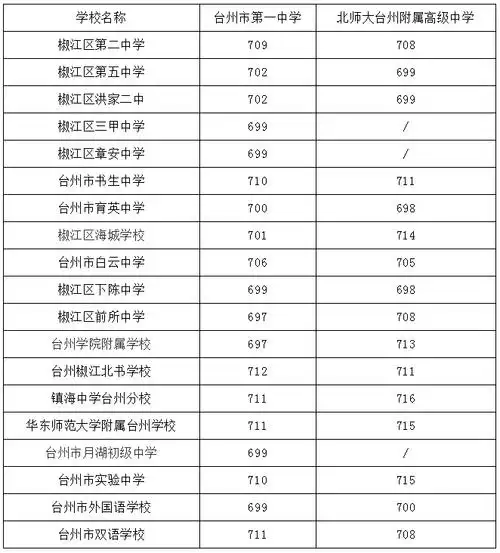 723镇海中学台州分校路桥区:712台州市路桥中学黄岩区:714台州市黄岩