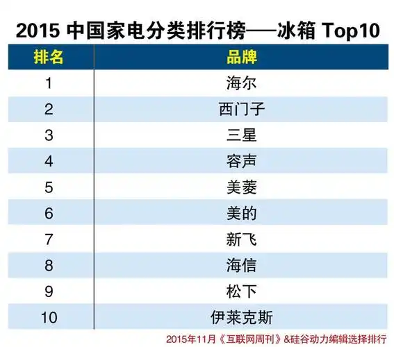 2015年中国市场冰箱品牌top10排行榜名单