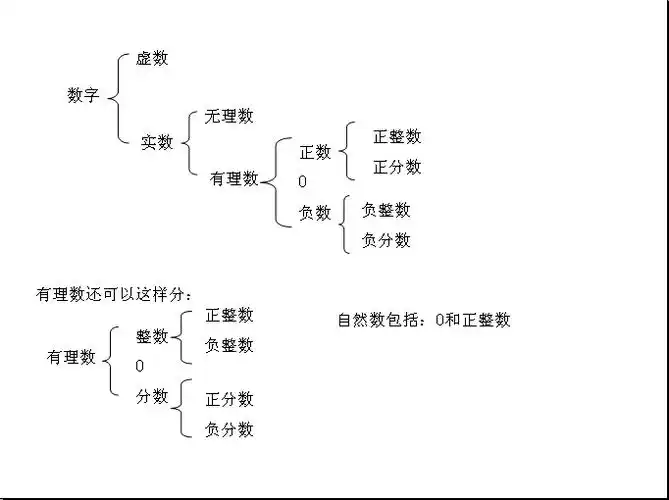 关于数学数字分类的相关问题