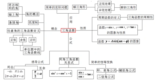 高三二轮专题复习-----三角函数答案