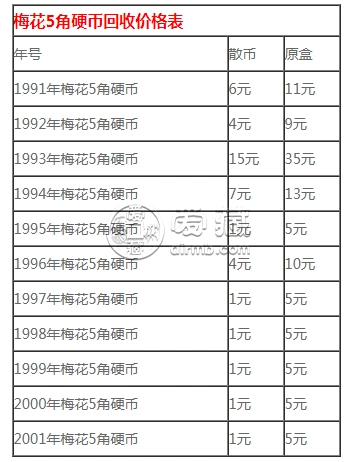 5角硬币回收价格表1991年至2001年5角硬币回收价格图