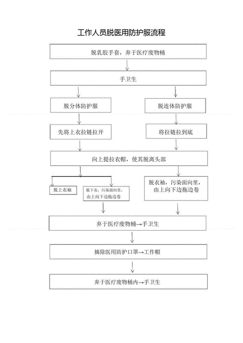 工作人员穿脱医用防护服流程pdf3页