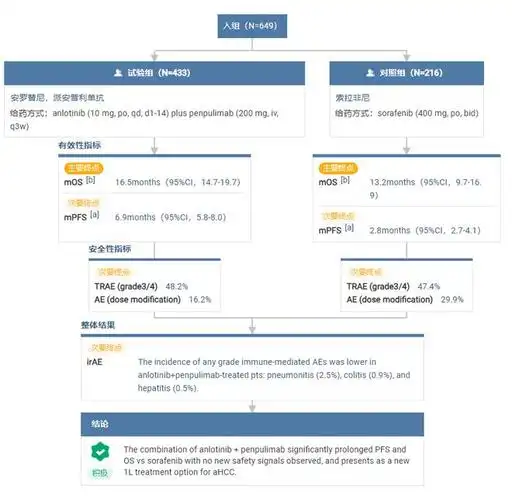 一线晚期肝细胞癌,安罗替尼联合派安普利单抗新适应症报上市