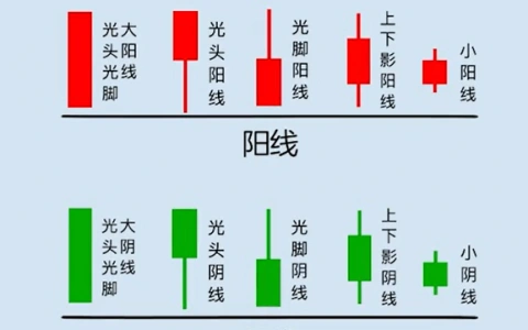 什么是"阴线"?有什么含义