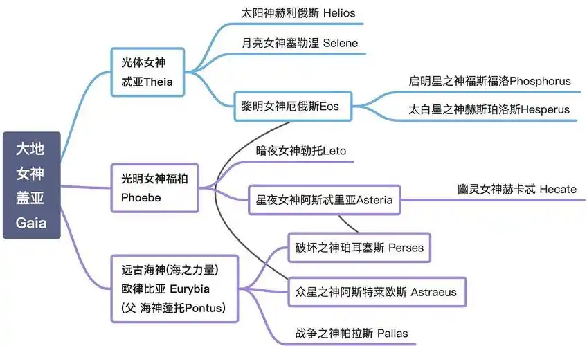 从原始神到泰坦神再到奥林匹斯众神的三代希腊神