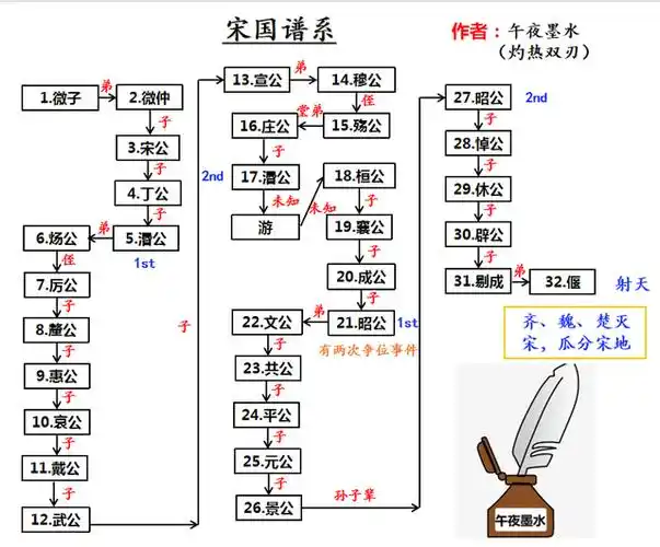 商朝的延续与继承——宋国的兴与亡