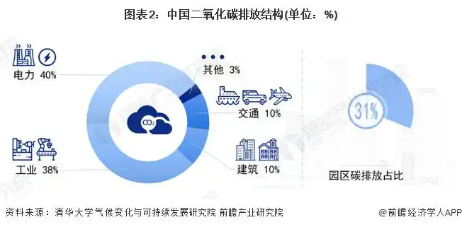 图表2:中国二氧化碳排放结构(单位:%)