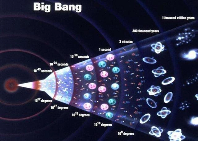 现代自然科学重要概念连载六(大爆炸宇宙论)