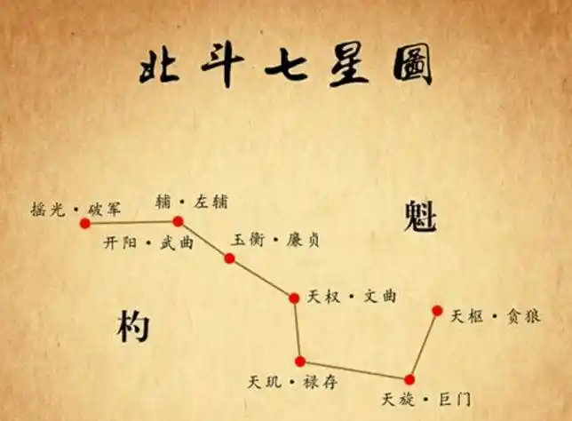 七星图共有八张,分别代表了大门坐在的八个位置,如果大门处于九宫格正