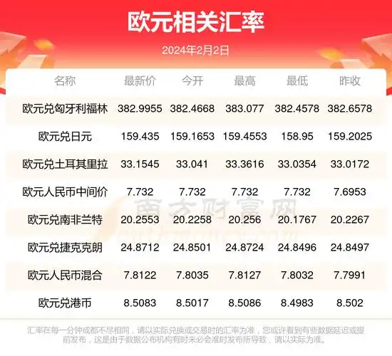 今日一欧元能换多少美元(2024年2月2日)-欧元汇率 - 南方财富网