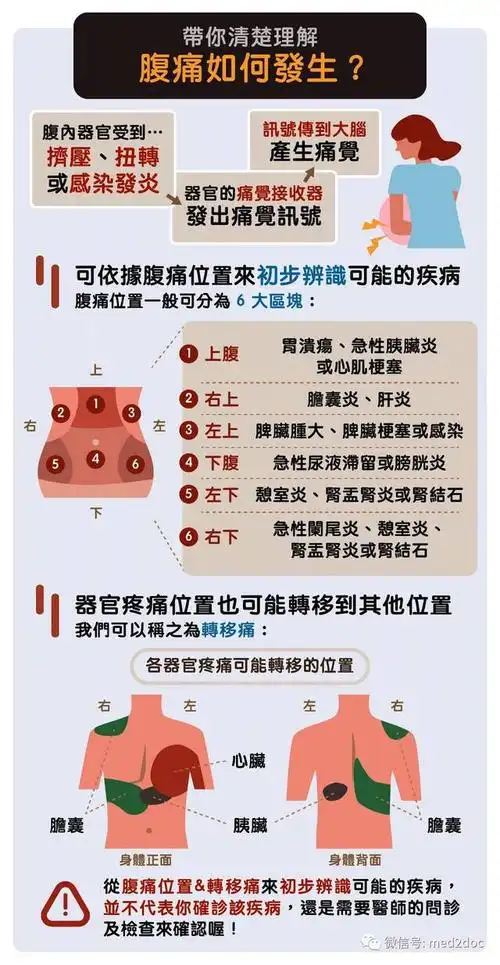 你是胃痛?腹痛?出现腹痛该怎么办?