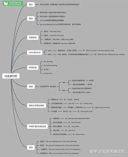 18, 英语一 般现在时思维导图19, 英语过去进行时思维导图20,英语