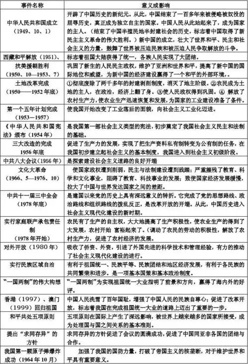 中国现代重大历史事件的历史意义000