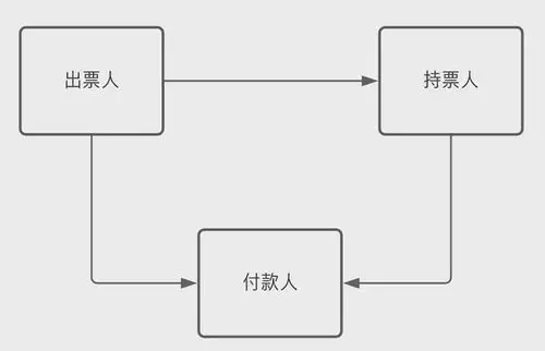 新闻中心 票据学院 汇票分类有哪些?汇票的种类!