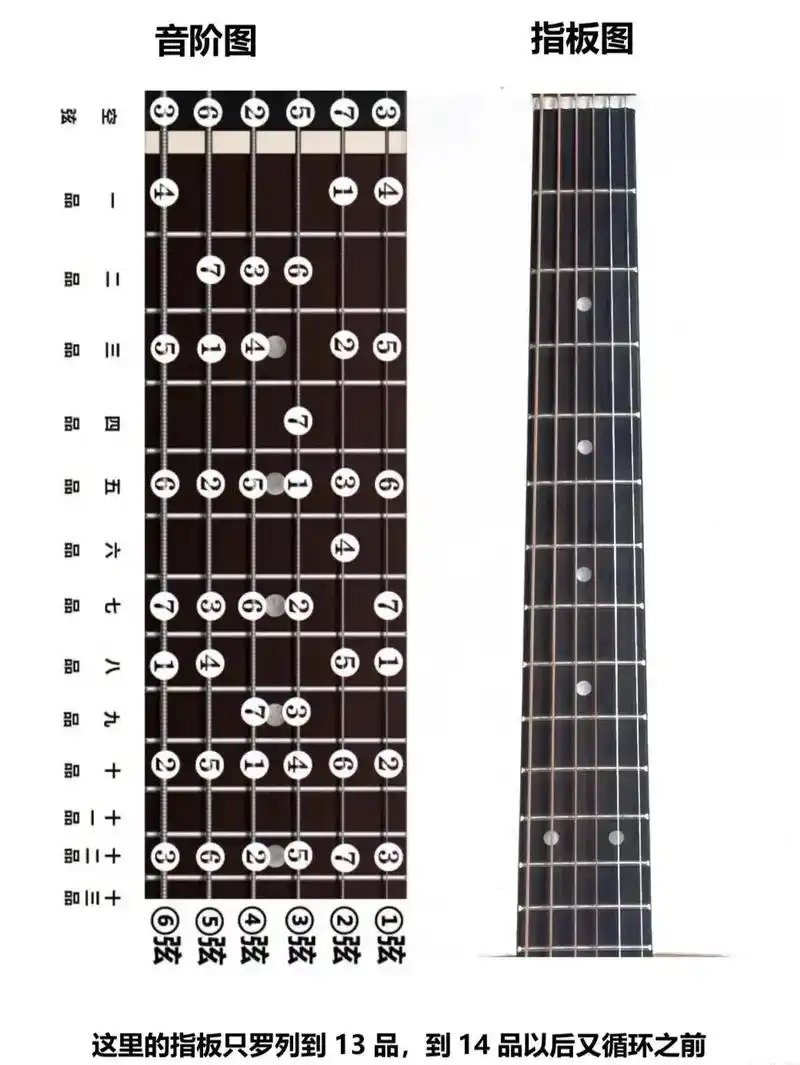 如何看懂音阶指板图音名图